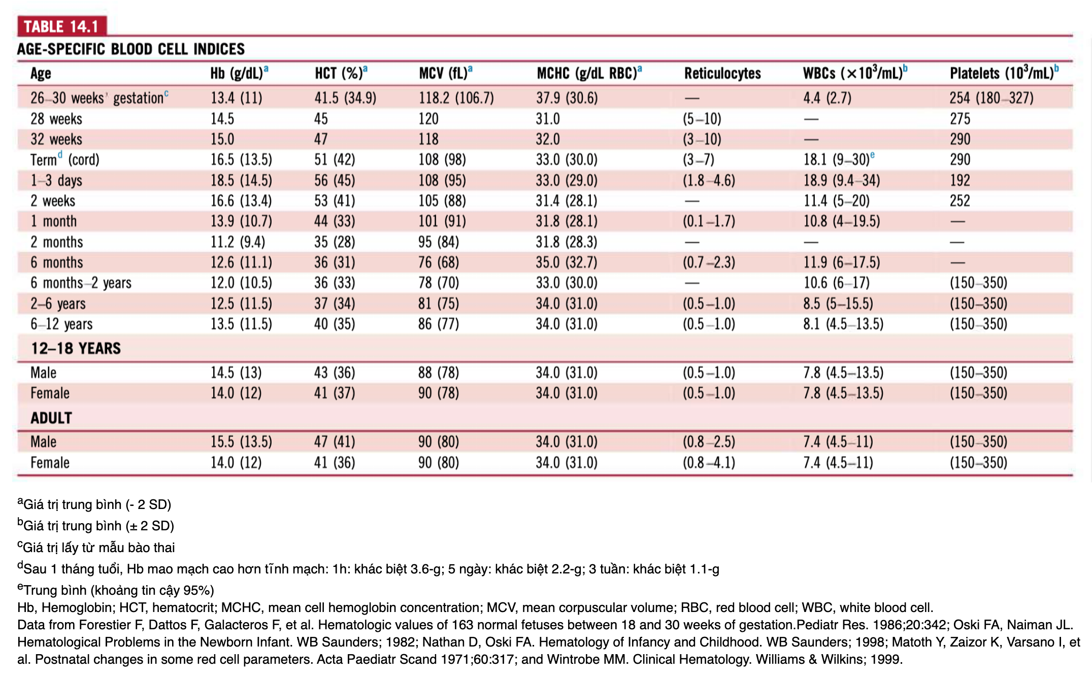Bảng 14.1. Các thông số huyết đồ theo tuổi